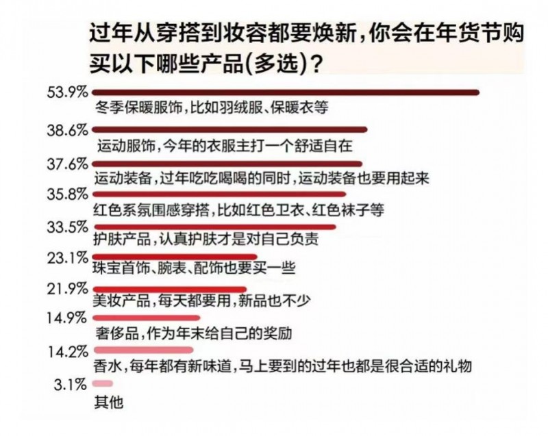 年貨節(jié)調(diào)研：紅品等好兆頭產(chǎn)品受熱捧 八成消費(fèi)者認(rèn)可京東購買服飾珠寶